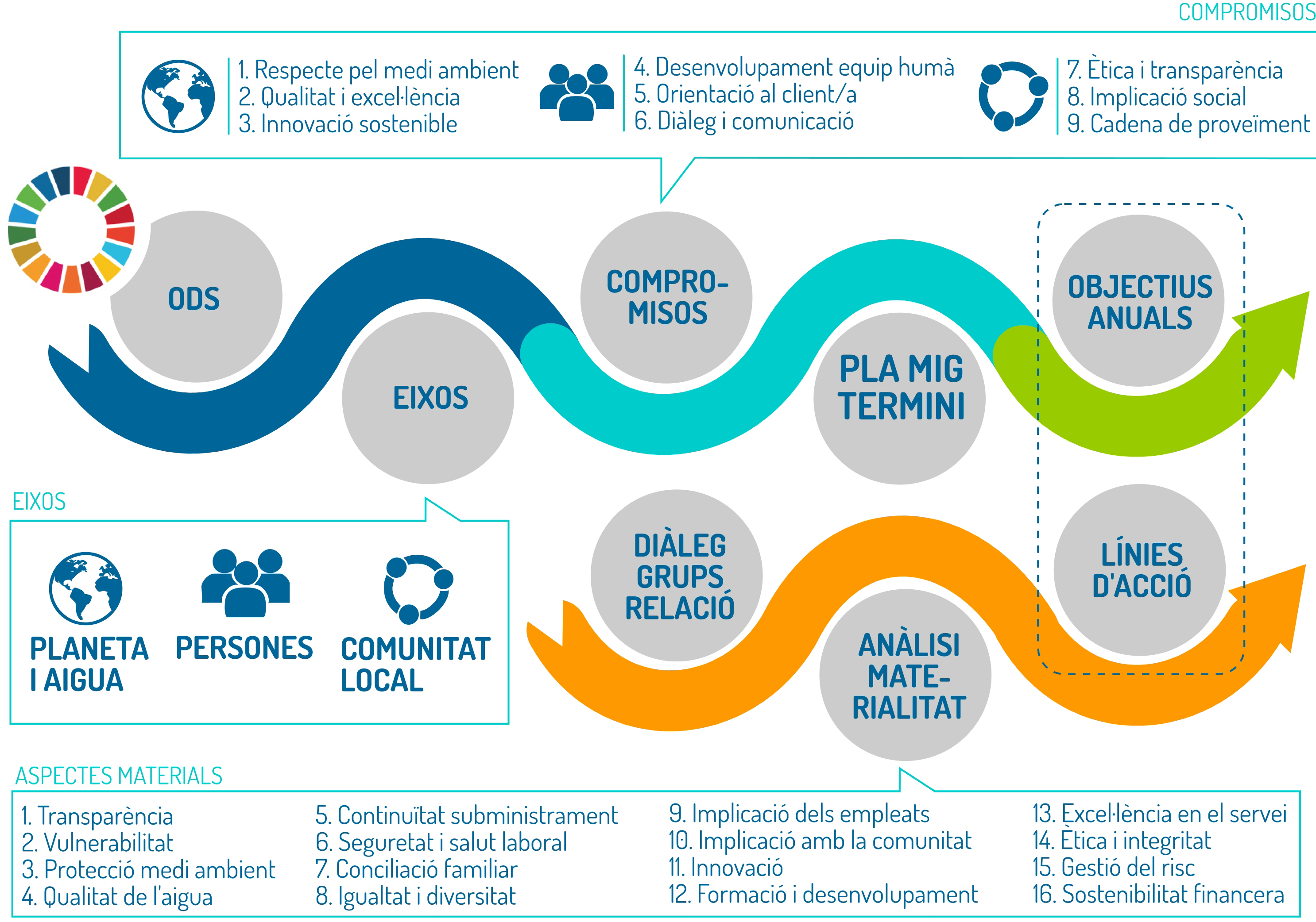 Nuestros compromisos: respeto por el medio ambiente, calidad y excelencia, innovación sostenible, desarrollo del equipo humano, orientación al cliente, diálogo y comunicación, ética y transparencia, implicación social y cadena de suministro. Nuestros ejes: planeta y agua, personas y comunidad local.